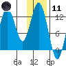 Uganik Passage tide chart for Thursday, January 11, 2024