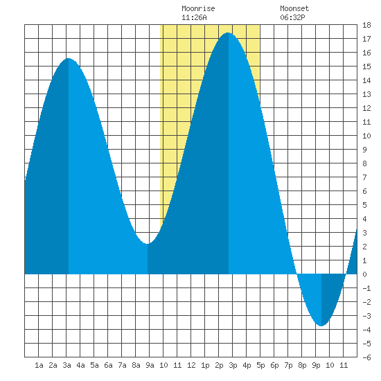 Uganik Passage tide chart for Friday, January 12, 2024