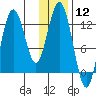 Uganik Passage tide chart for Friday, January 12, 2024