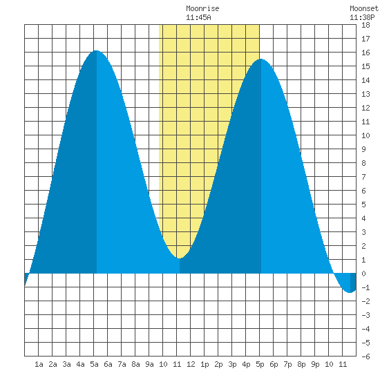 Uganik Passage tide chart for Monday, January 15, 2024
