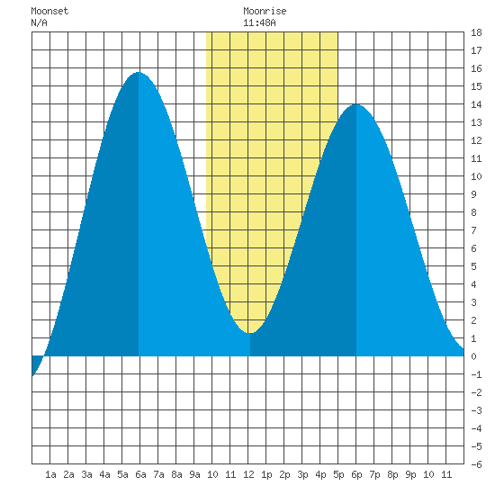 Uganik Passage tide chart for Tuesday, January 16, 2024