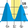 Uganik Passage tide chart for Tuesday, January 16, 2024