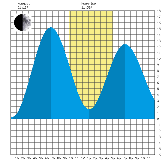 Uganik Passage tide chart for Wednesday, January 17, 2024
