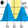 Uganik Passage tide chart for Wednesday, January 17, 2024