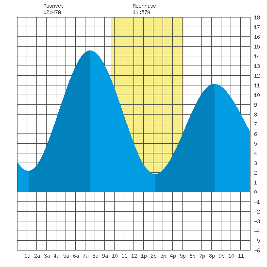 Uganik Passage tide chart for Thursday, January 18, 2024