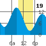 Uganik Passage tide chart for Friday, January 19, 2024