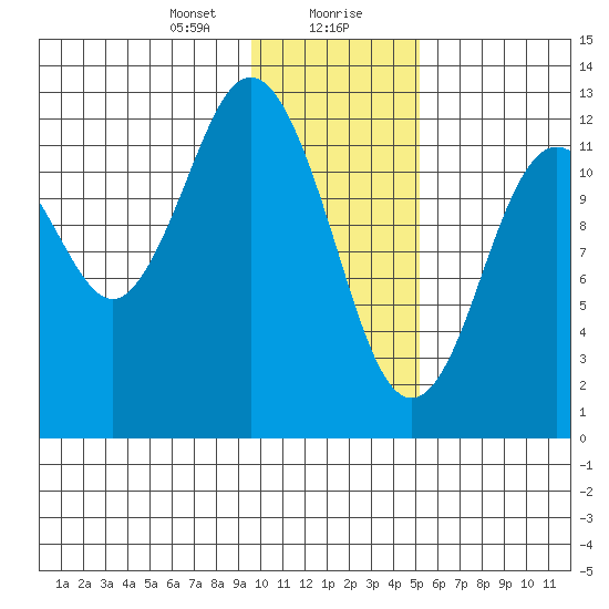 Uganik Passage tide chart for Saturday, January 20, 2024