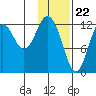 Uganik Passage tide chart for Monday, January 22, 2024
