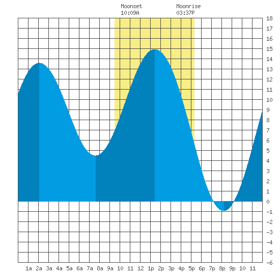 Uganik Passage tide chart for Wednesday, January 24, 2024