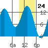 Uganik Passage tide chart for Wednesday, January 24, 2024