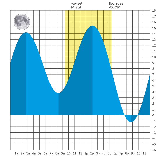 Uganik Passage tide chart for Thursday, January 25, 2024