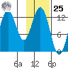 Uganik Passage tide chart for Thursday, January 25, 2024