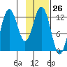 Uganik Passage tide chart for Friday, January 26, 2024