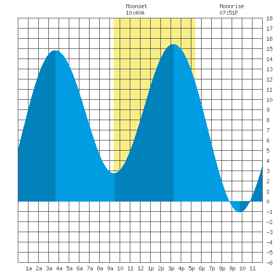 Uganik Passage tide chart for Saturday, January 27, 2024