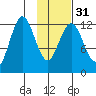 Uganik Passage tide chart for Wednesday, January 31, 2024