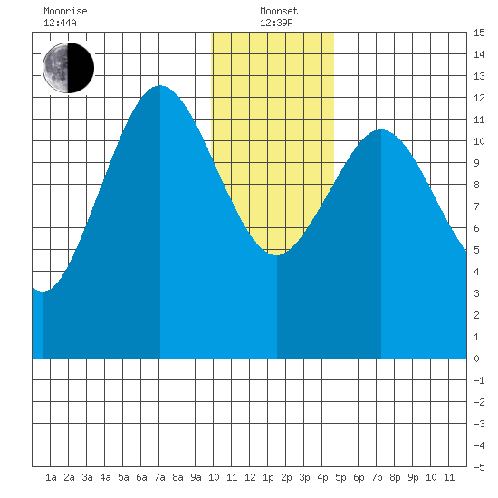 Uganik Passage tide chart for Wednesday, January 3, 2024