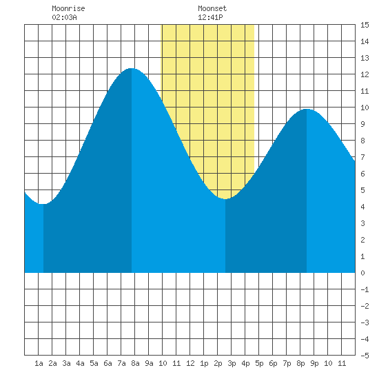 Uganik Passage tide chart for Thursday, January 4, 2024