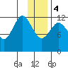 Uganik Passage tide chart for Thursday, January 4, 2024