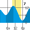Uganik Passage tide chart for Sunday, January 7, 2024