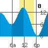 Uganik Passage tide chart for Monday, January 8, 2024