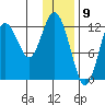 Uganik Passage tide chart for Tuesday, January 9, 2024