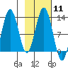 Uganik Passage tide chart for Sunday, February 11, 2024