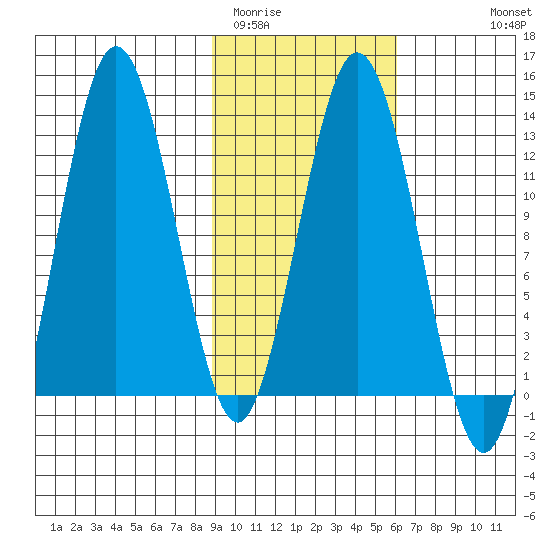 Uganik Passage tide chart for Monday, February 12, 2024