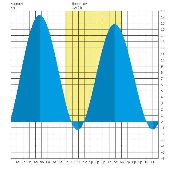 Uganik Passage tide chart for Tuesday, February 13, 2024