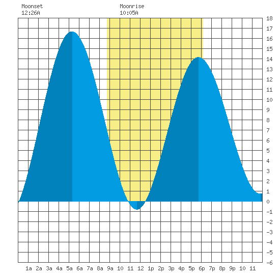 Uganik Passage tide chart for Wednesday, February 14, 2024
