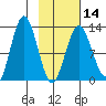 Uganik Passage tide chart for Wednesday, February 14, 2024
