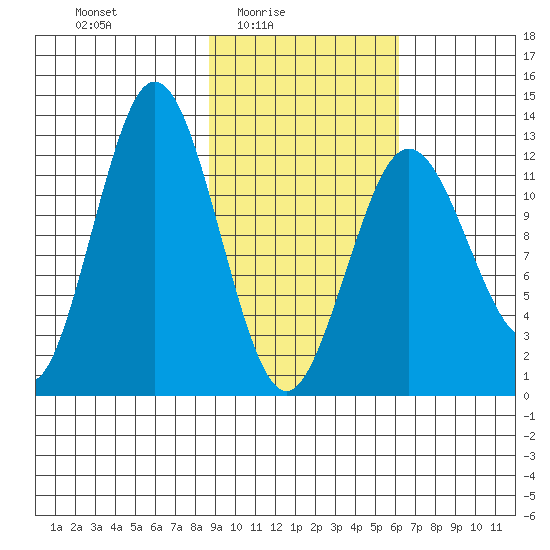 Uganik Passage tide chart for Thursday, February 15, 2024