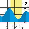 Uganik Passage tide chart for Saturday, February 17, 2024