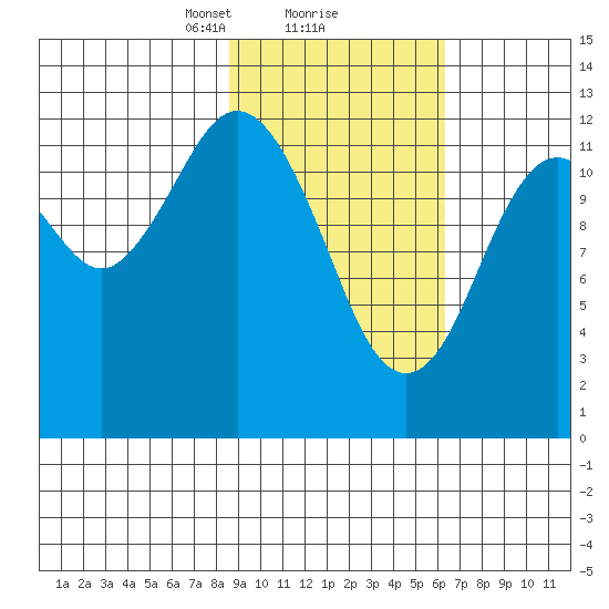 Uganik Passage tide chart for Sunday, February 18, 2024