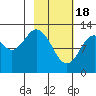 Uganik Passage tide chart for Sunday, February 18, 2024