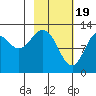 Uganik Passage tide chart for Monday, February 19, 2024