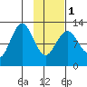 Uganik Passage tide chart for Thursday, February 1, 2024