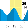Uganik Passage tide chart for Tuesday, February 20, 2024
