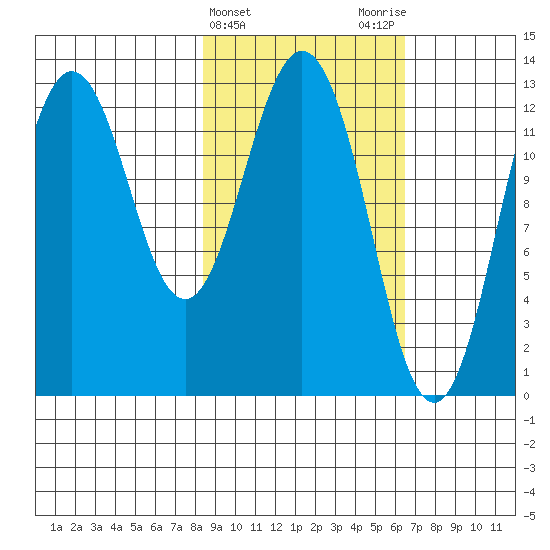 Uganik Passage tide chart for Thursday, February 22, 2024