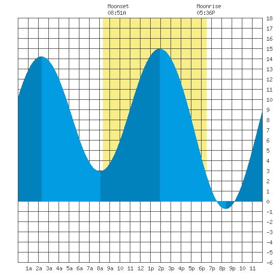 Uganik Passage tide chart for Friday, February 23, 2024