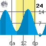 Uganik Passage tide chart for Saturday, February 24, 2024