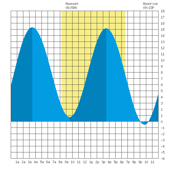 Uganik Passage tide chart for Monday, February 26, 2024