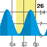 Uganik Passage tide chart for Monday, February 26, 2024