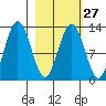 Uganik Passage tide chart for Tuesday, February 27, 2024
