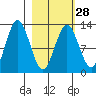 Uganik Passage tide chart for Wednesday, February 28, 2024