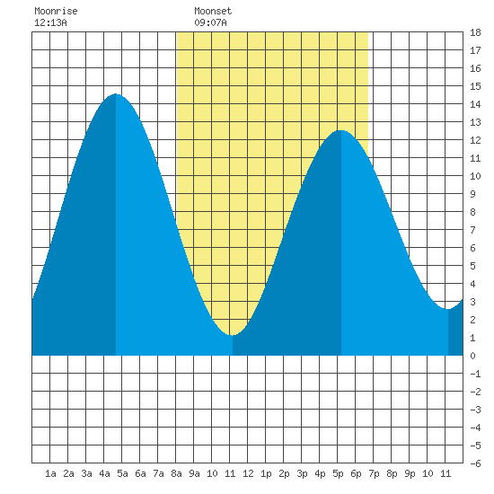 Uganik Passage tide chart for Thursday, February 29, 2024