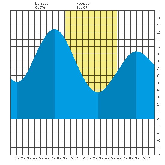 Uganik Passage tide chart for Saturday, February 3, 2024