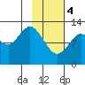 Uganik Passage tide chart for Sunday, February 4, 2024