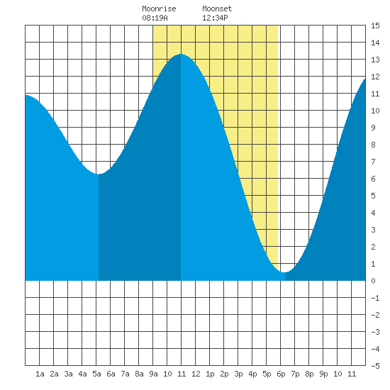 Uganik Passage tide chart for Tuesday, February 6, 2024