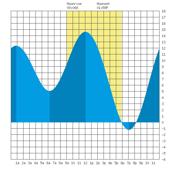 Uganik Passage tide chart for Wednesday, February 7, 2024