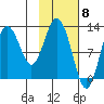 Uganik Passage tide chart for Thursday, February 8, 2024